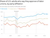 Republican support for unions plunged this year