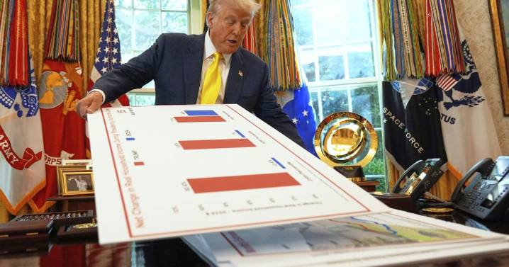 Trump defends the US economy with charts after job reports showed warning signs