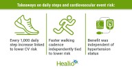 More daily steps beneficial to heart heath, even less than 10,000