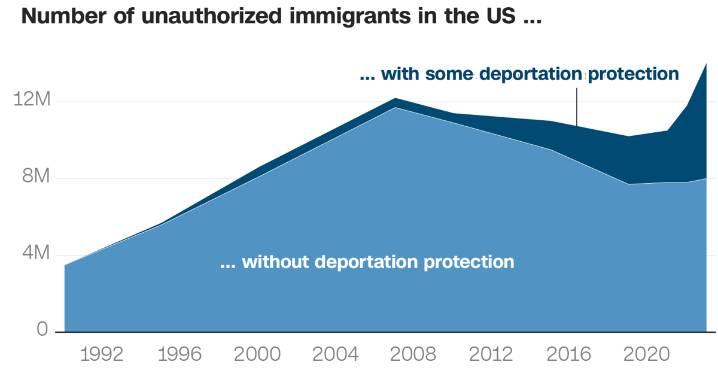 The US undocumented immigrant population reached a record in 2023