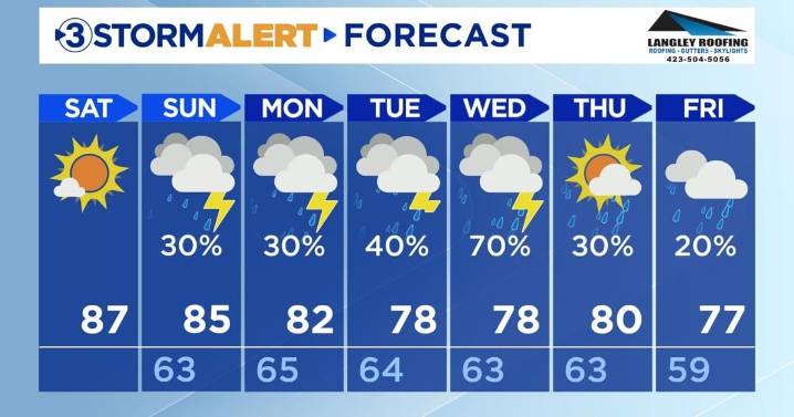 The nicest day out of Labor Day Weekend