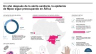 [Infografía] Un año después de la alerta sanitaria, la epidemia de mpox sigue preocupando en África