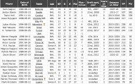 Happy Ending: Infamous Oilers pick at long last gets best of draft day nemesis