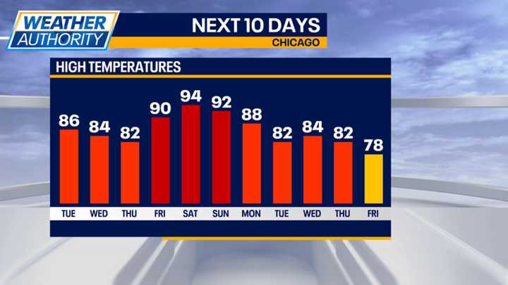 Revisiting Chicago's sizzling summers: Tracking 90-degree days through the years