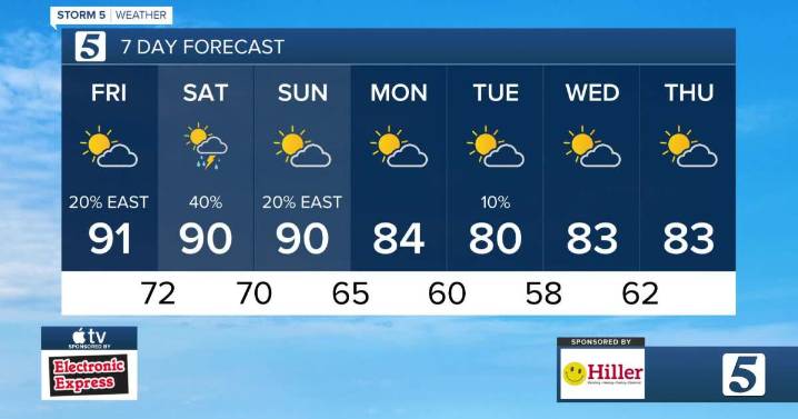 August 22, 2025: Scattered showers & storms Saturday