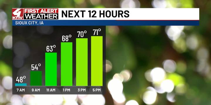 A chilly Monday morning as lows fall into the 40s