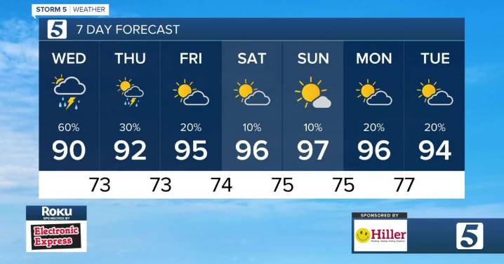 August 13, 2025: Humid with scattered showers & thunderstorms, some may have heavy downpours
