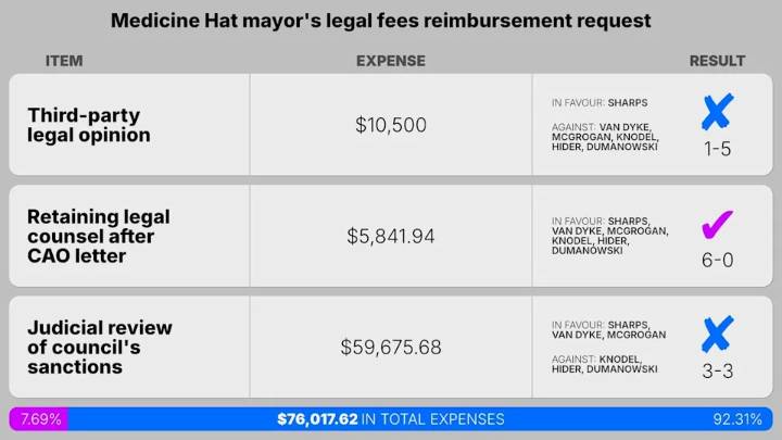 Medicine Hat refuses mayor's request to cover $70K in legal bills