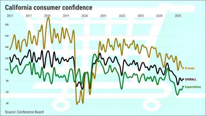 California confidence hits 6