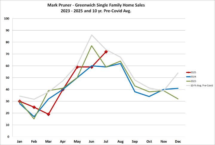 July 2025 Report – Sales over $10 million up 100%
