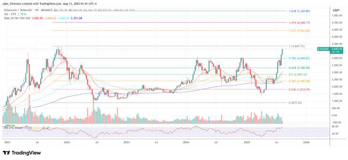 Ethereum Bet Deepens: Peter Thiel Takes 7.5% Of ETHZilla