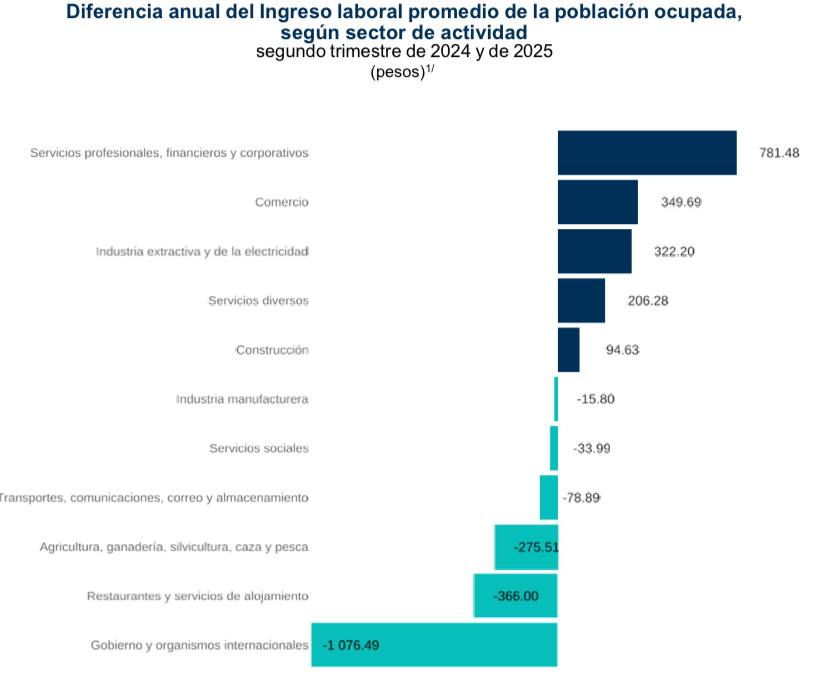 Baja pobreza laboral en Guanajuato, representa un 4.2%: INEGI