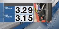 Gas prices could dip below $3 this fall after cheapest summer in five years