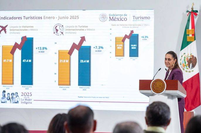 México está de moda: 1er semestre llegaron 47.4 millones de visitantes y 23.4 millones de turistas