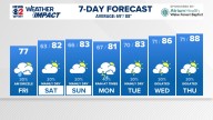Weather Impact: The sunshine is back, and will stick around most of the weekend
