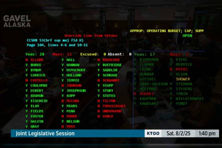 Legislature narrowly votes to override education funding veto