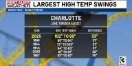 Charlotte just saw its biggest summertime temperature swing in 80 years