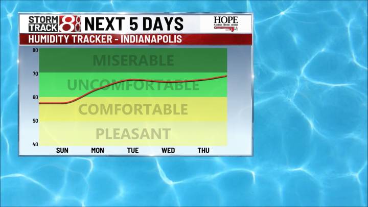 Turning more humid this week