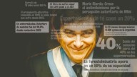 La motosierra provocó estrepitosa caída de empleos cierres de pymes y calidad de vida