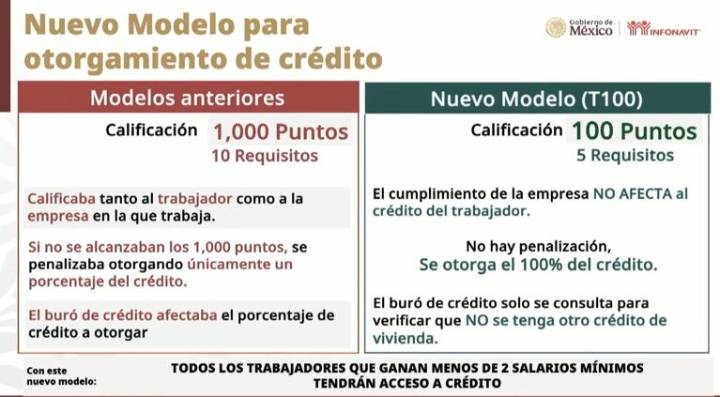 Con 100 puntos ya podrás obtener crédito INFONAVIT