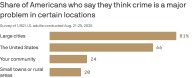 Majority of Americans approve of Trump's approach on crime: AP