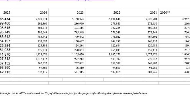 Clayton County adds 2,400 residents in past year