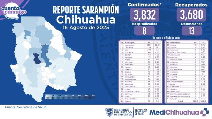 Aumentan los casos de sarampión en el estado: SSE