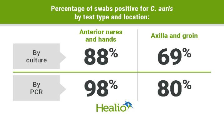 Study: Nostril, hand swabs more reliable for C. auris detection