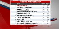 Tyler Paige and Ian Ansett win 32nd annual Coors Partnership