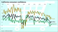 California confidence hits 6