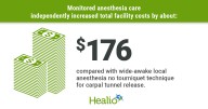 Wide-awake carpal tunnel release may reduce costs