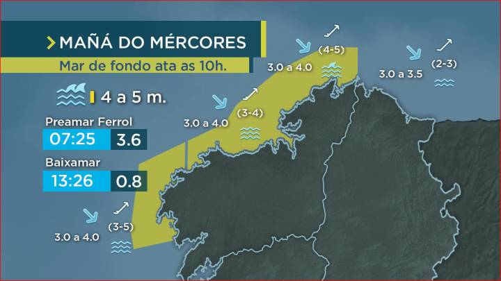 O aviso por mar de fondo desactívase na mañá do mércores