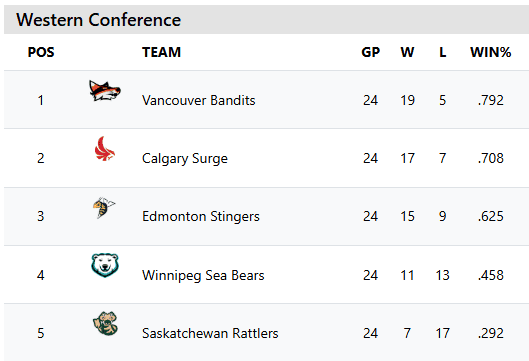 Stingers close out season with back-to-back wins, East II breaks scoring record