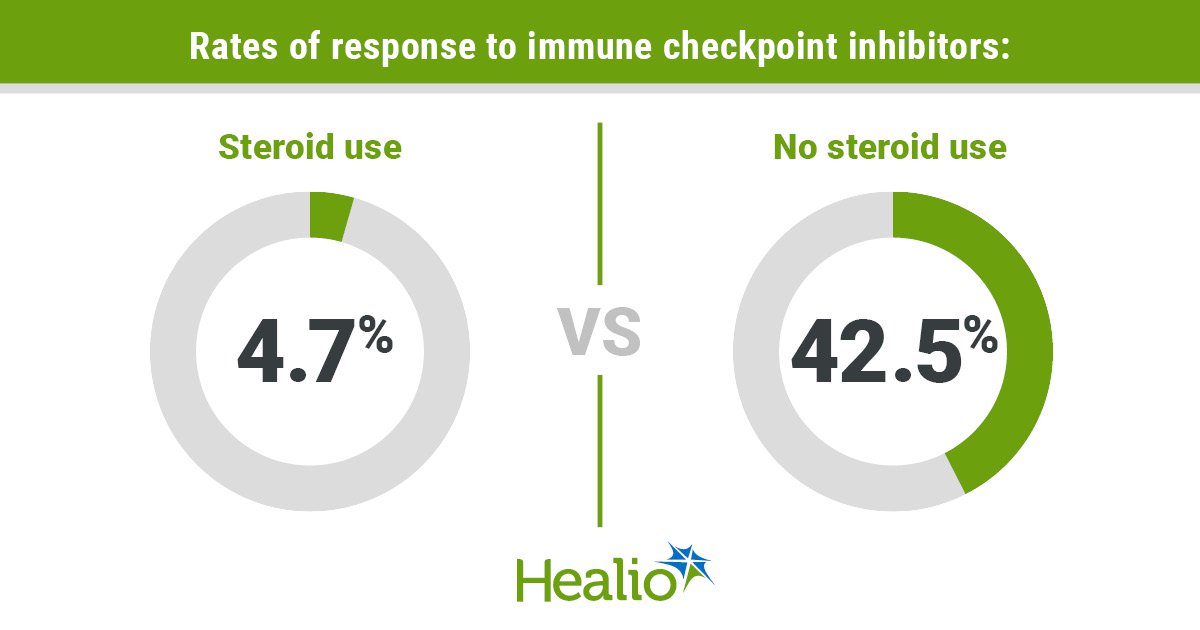 Coritosteroids may limit benefit of cancer immunotherapy