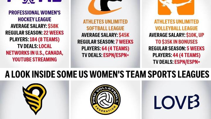 Startup women's leagues on the rise, fueled by popularity of women's sports. But will they last?