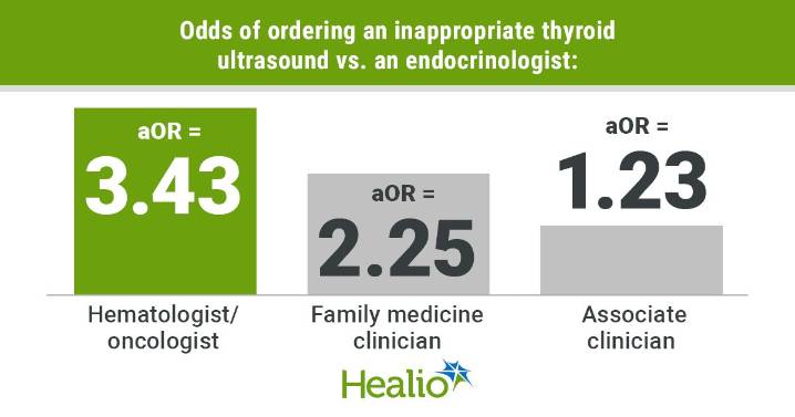 Strategies needed to reduce number of unnecessary thyroid ultrasounds