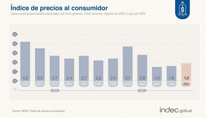 La inflación de julio fue del 1,9%