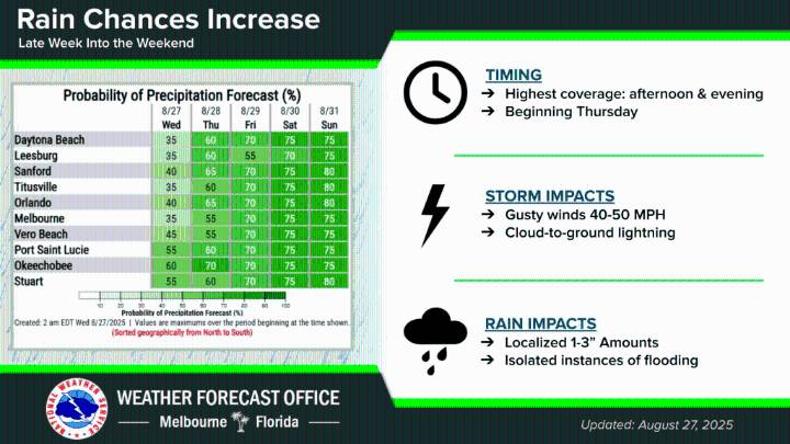 Rain chances are increasing late week and into the weekend
