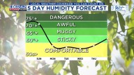 Hot with storms on Sunday, Cold front bring unseasonably cool temperatures and sharpy lower humidit next week