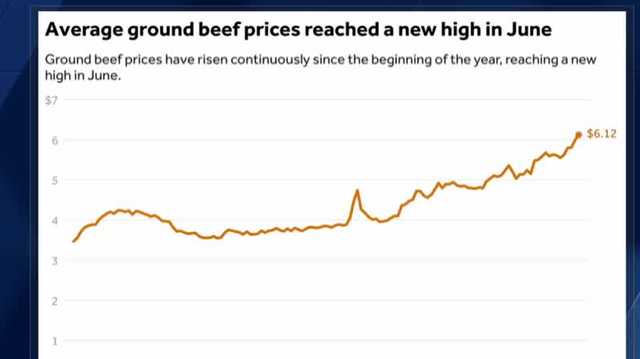 Data help explain rising costs of ground beef