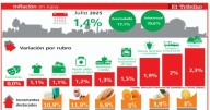 La inflación se aceleró en julio con Educación y Transporte