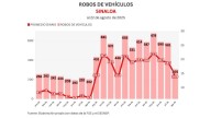 Informe diario: 1 homicidio, restos óseos en Costa Rica y 32 vehículos robados el viernes