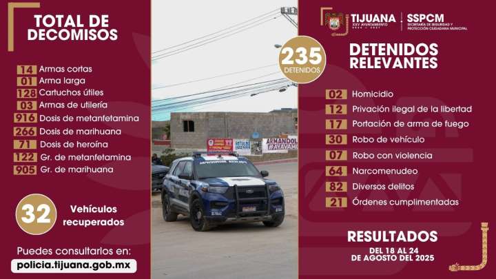 Fueron detenidas más de 200 personas en una semana