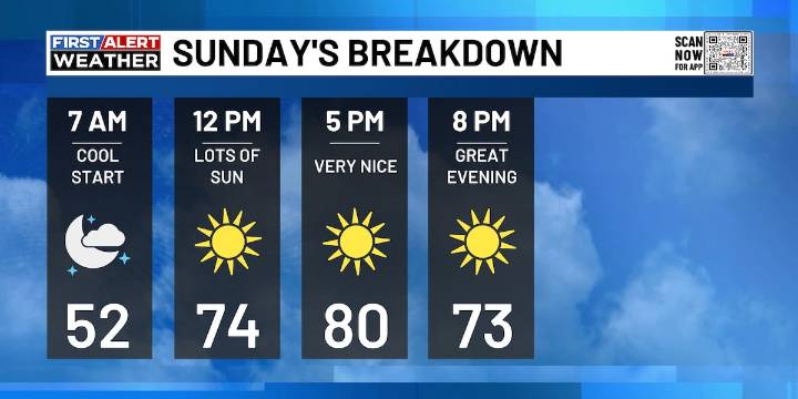 FIRST ALERT: Nice weather for the rest of the holiday weekend