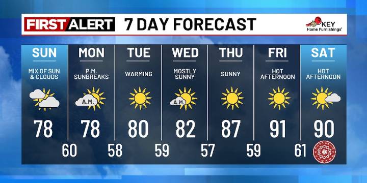 Staying cool through the middle of next week