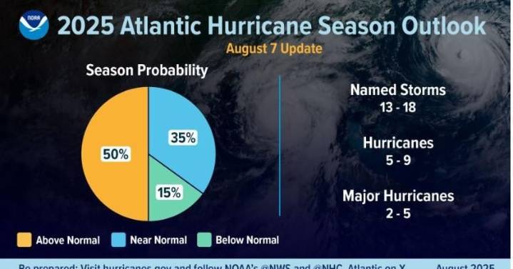 NOAA updates its 2025 Atlantic Hurrican Prediction