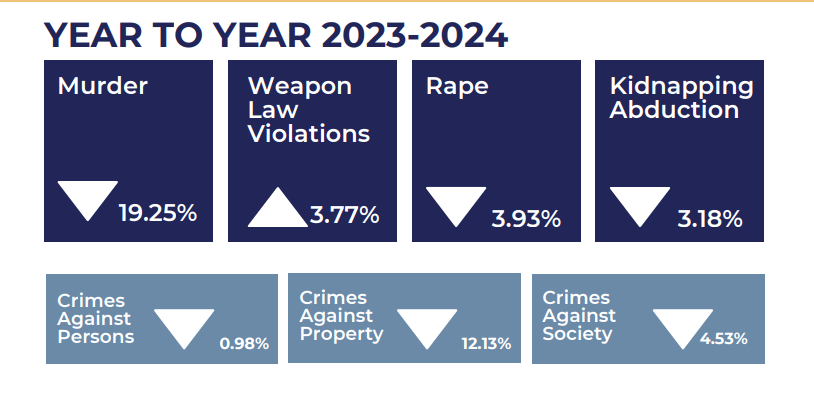 TBI says crime down by 19% in TN despite 250 murders in Memphis