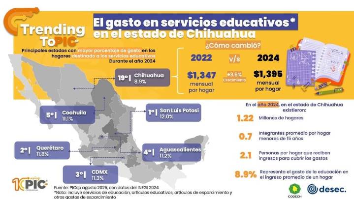 Durante el 2024, Chihuahua destinó el 8.9% del sueldo mensual en servicios educativos