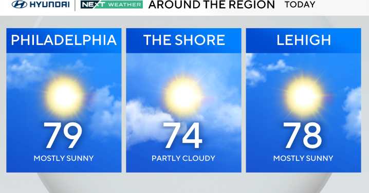 Mostly sunny, pleasant weather in the Philadelphia area this Sunday of Labor Day weekend