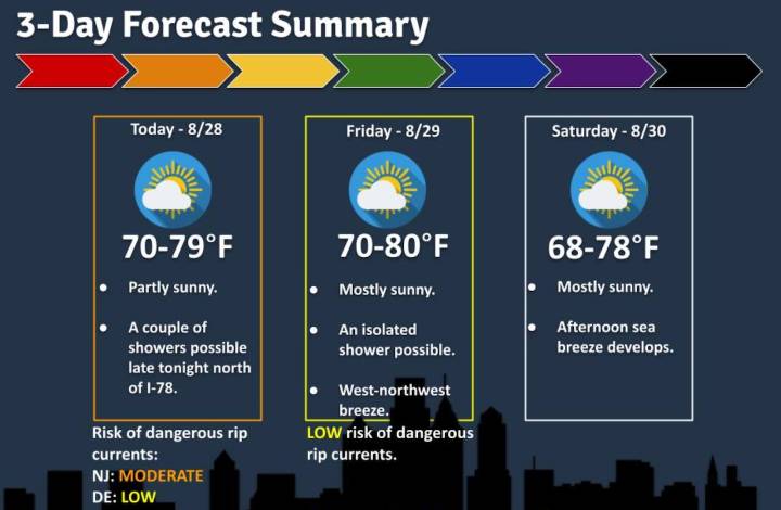 Latest Labor Day weekend forecast calls for fall-like temperatures for N.J.